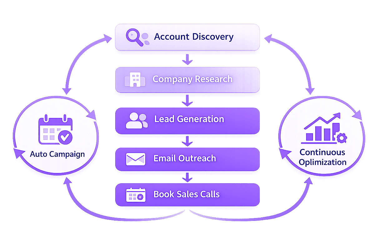 Ayegent outbound sales flow: account discovery through personalized outreach